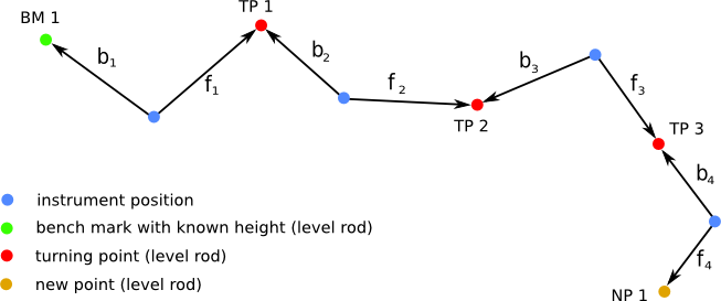 Example 1 - Simple line-levelling - Differential levelling online-calculator