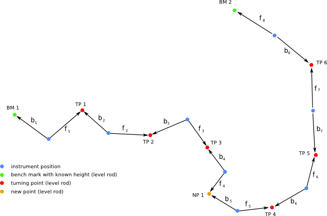 differential levelling example with caclulation of the allowable misclosure