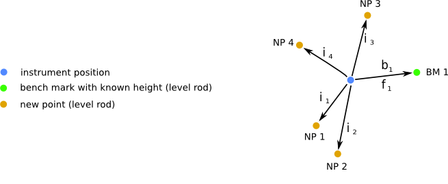 area leveling example