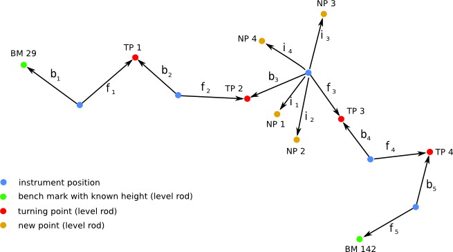 area and line levelling with rise and fall method