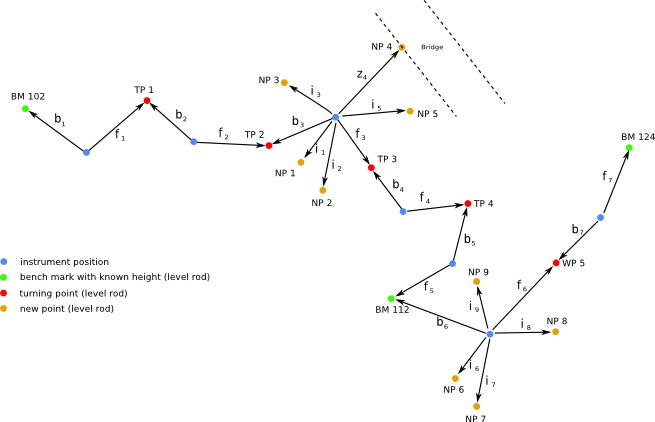 differential leveling with sereral sections, adjustment and error evaluation