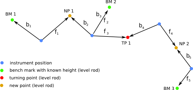 Levelling example intermediate sights as benchmark