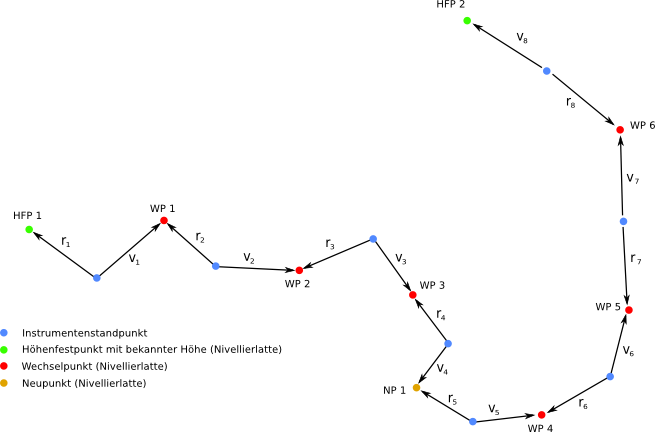 geometrisches Nivellement mit Berechnung der zulässigen Abweichung