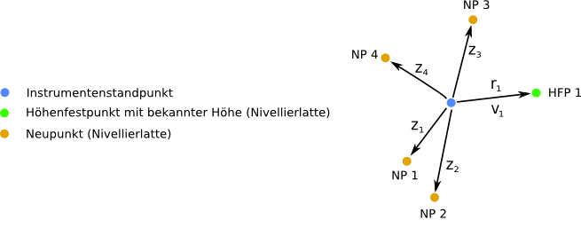 Flächennivellement Beispiel