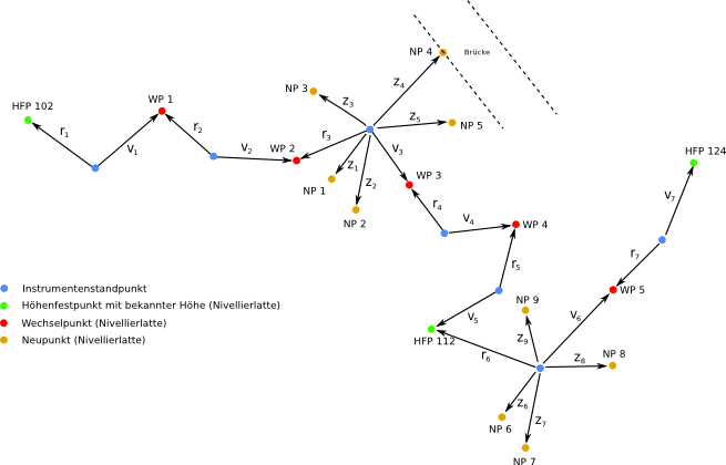 geometrisches Nivellement mit mehreren Teilstrecken, Verbesserung und Fehlerauswertung