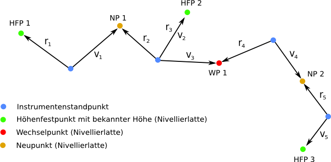 Nivellemnt Beispiel Zwischenblicke als Höhenfestpunkte